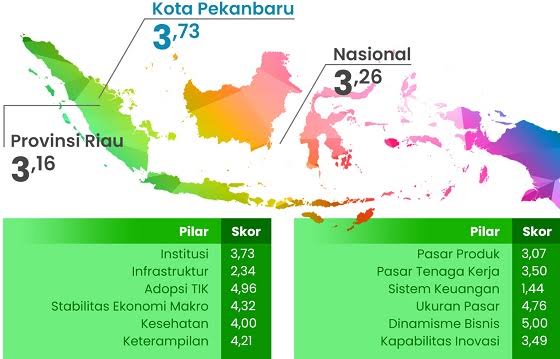Kota Pekanbaru Menempati Peringkat 11 Nasional Dalam Indeks Daya Saing Daerah